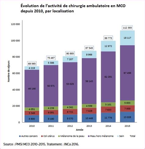 Le développement de la chirurgie ambulatoire