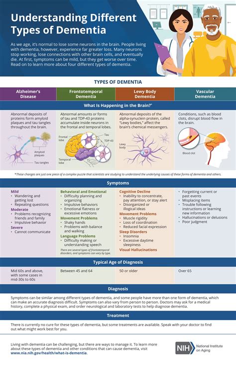 Understanding different types of dementia (visual) - Local Guardians