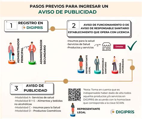 COFEPRIS On Twitter Conoce Los Pasos Para Ingresar Un Aviso De