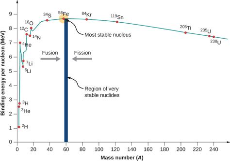 Binding Energy Per Nucleon Versus Atomic Mass Number A Download