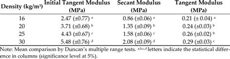 Various elastic moduli of EPS, for different density levels. | Download ...