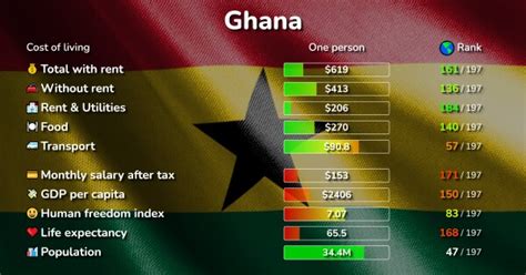 Ghana Bound On A Budget: 7 Essential Costs To Consider