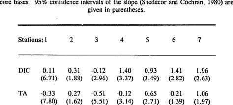 1 Concentration Gradients In Mmol M For Dic And Meq Rn For Ta At The Download Table