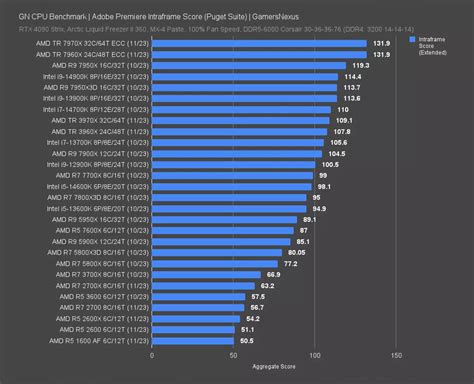 AMD's "Cheap" Threadripper HEDT CPU: 7960X 24-Core CPU Review & Benchmarks | GamersNexus