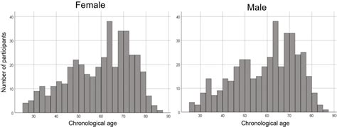 Figure 1 From Age And Sex Related Effects On Single Subject Gray Matter