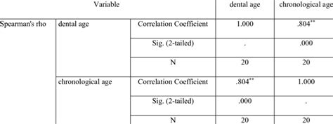 Correlation Between Dental Age And Chronological Age Download Scientific Diagram