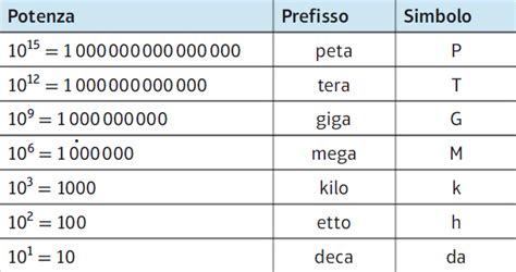 Grandezze Fisiche E Sistema Internazionale Lezioniignoranti