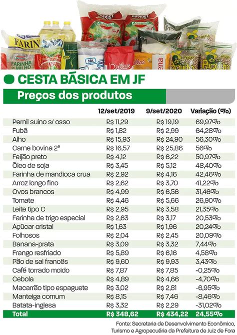 Pre Os De Alimentos Da Cesta B Sica Disparam Em Jf