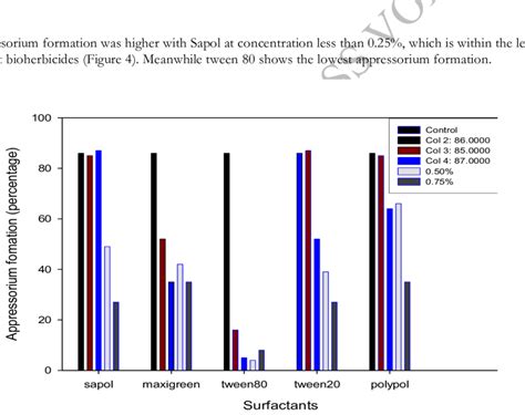 Influence of selected surfactants on conidia germination of E ...