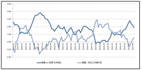 美国cpi通胀分析 知乎