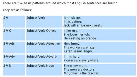 Basic Sentence Structure In English Grammar This Page Explains Five Basic Structures In