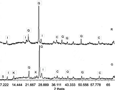 XRD Pattern Of The Clay Samples Q Quartz I Illite K Kaolinite