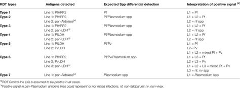 Frontiers Diagnostic Methods For Non Falciparum Malaria