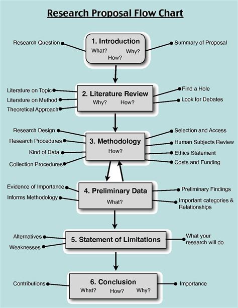 How To Write A Study Plan Or Research Proposal For Abroad Scholarships