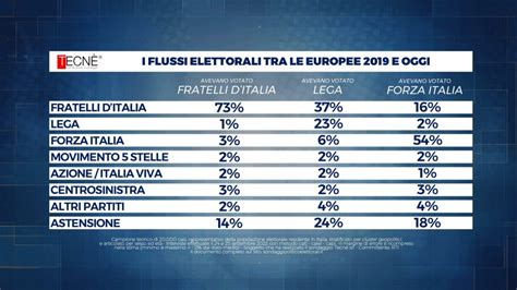 Elezioni Politiche 2022 l analisi del voto di Tecnè