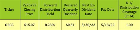 Owl Rock Capital Stock Will Benefit From Rising Rates Nyse Orcc