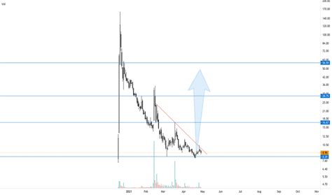 WNW Stock Price and Chart — NASDAQ:WNW — TradingView