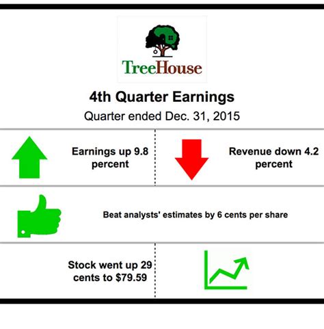 treehouse foods profit tops forecasts medill reports chicago