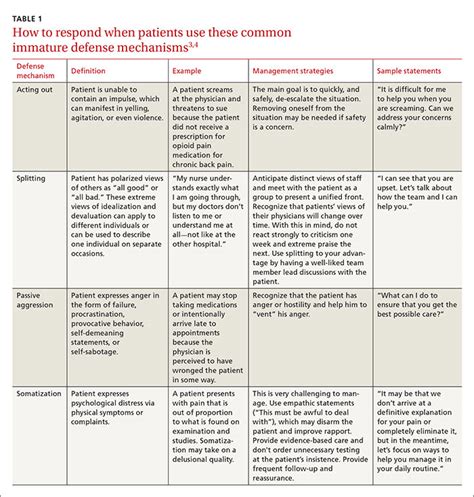 Personality Disorders A Measured Response Clinician Reviews