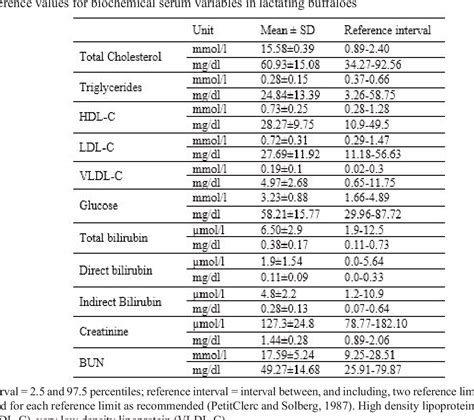 Table 5 From Reference Values For Serum Biochemical And Hematological