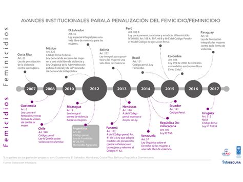 América Latina retos y propuestas frente al feminicidio América Latina Genera