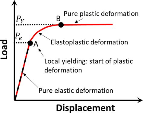 Illustration Of The Loaddisplacement Curve For A Structure Made Of