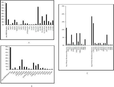 Nrti Nnrti And Pi Mutations Frequency Of Nucleoside Reverse