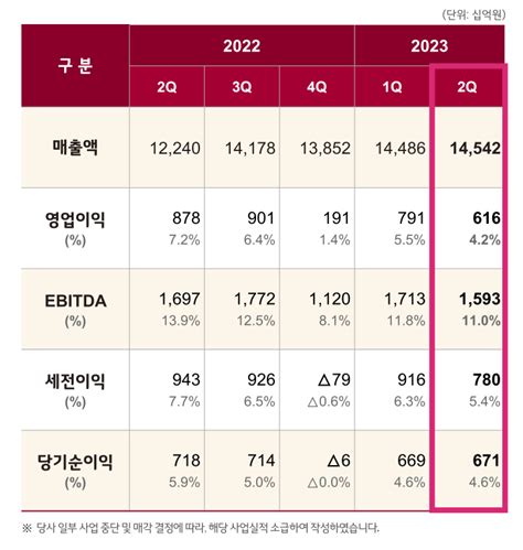 Lg화학 2q도 배터리로 영업익 충전6156억 중 3분의 2는 엔솔