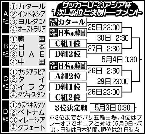 日本、今世紀初の屈辱 五輪予選28年ぶりに韓国に敗れる 痛恨2位で決勝tへ 25日準々決勝は開催国カタール戦 ライブドアニュース