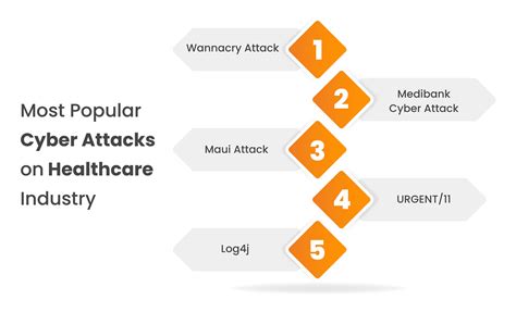 Most Popular Cyber Attacks on Healthcare Industry | The heal… | Flickr