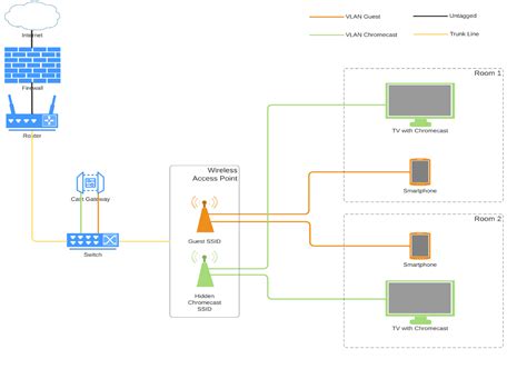 Need guidance on Proxmox networking (for hotel chromecast solution) : r ...