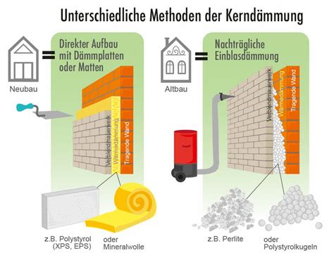 Wärmedämmung Innen oder Außendämmung