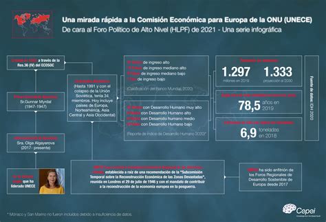 Infografía sobre la Comisión Económica para Europa UNECE