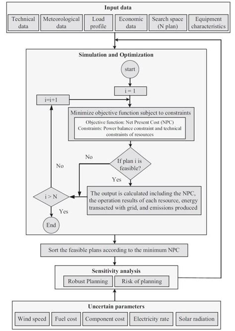 The flow chart of HOMER optimization. | Download Scientific Diagram