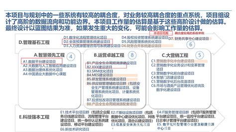 数字化转型项目实施方案p169 2021文库 报告厅