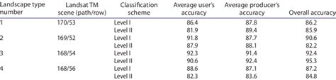 Overall Accuracy User S Accuracy Producer S Accuracy For Each Subset