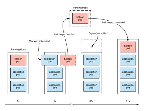 Provisioning Spare Capacity In Gke Autopilot With Placeholder Balloon Pods William Denniss