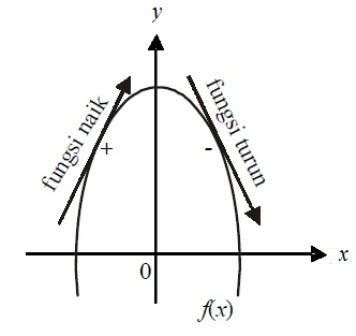 Fungsi Naik Dan Fungsi Turun Madematika