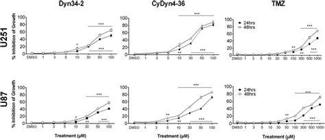 Dyn And Cydyn Inhibit Viability Of Glioblastoma Cell Lines