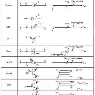 Power semiconductor devices: symbols and characteristics. | Download Scientific Diagram