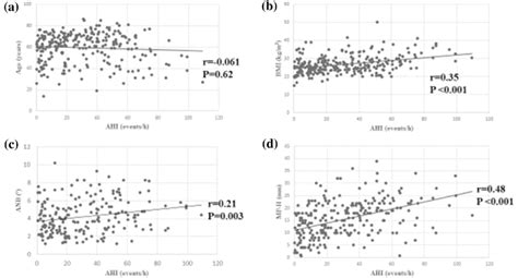 Correlation Diagram Between Ahi And Age Bmi Anb Mp H A Correlation