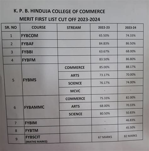 Mumbai University Admission 2023 Updates Check College Wise First