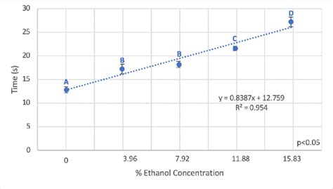 Figure From How Ethanol Concentration Affects Catalase Catalysis Of