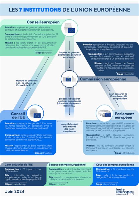 Les institutions européennes Touteleurope eu