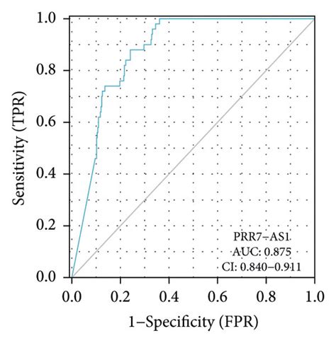 Prr7 As1 Levels In Hcc Specimens And Its Diagnostic Value A And B