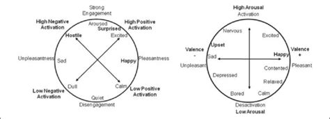 Dimensional Models Of Emotions Left Positive Activation Negative