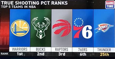 Top 5 teams in the league. Lol : r/Thunder