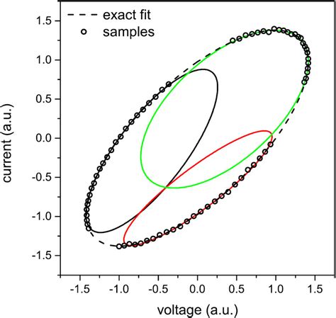 Illustration Of The Sensitivity Of The Ellipse Fitting Algorithm To The