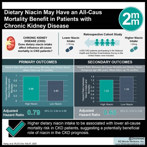 Dietary niacin may have a mortality benefit in patients with chronic