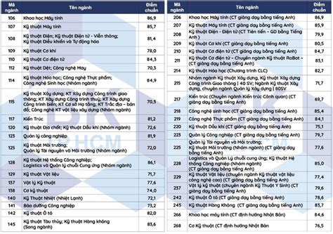 Thêm loạt trường đại học hot công bố điểm chuẩn sớm Báo Pháp luật Việt Nam điện tử